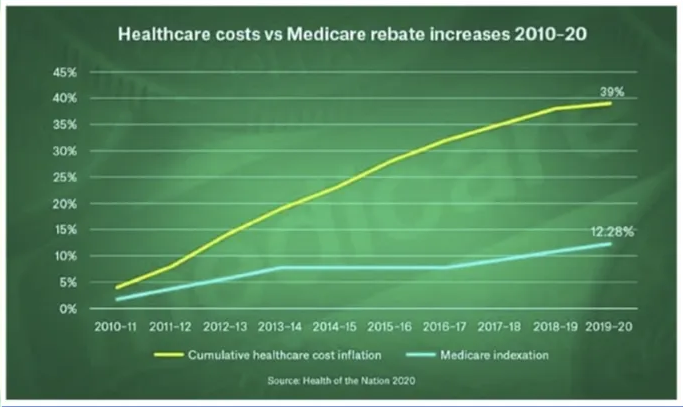 Billing Background and Medicare rebates now far below costs after over a decade of Government inaction